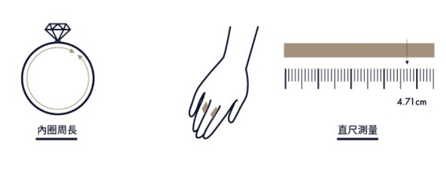 Diagram showing how to measure finger circumference using a ring sizer and a ruler, with labels in Chinese.