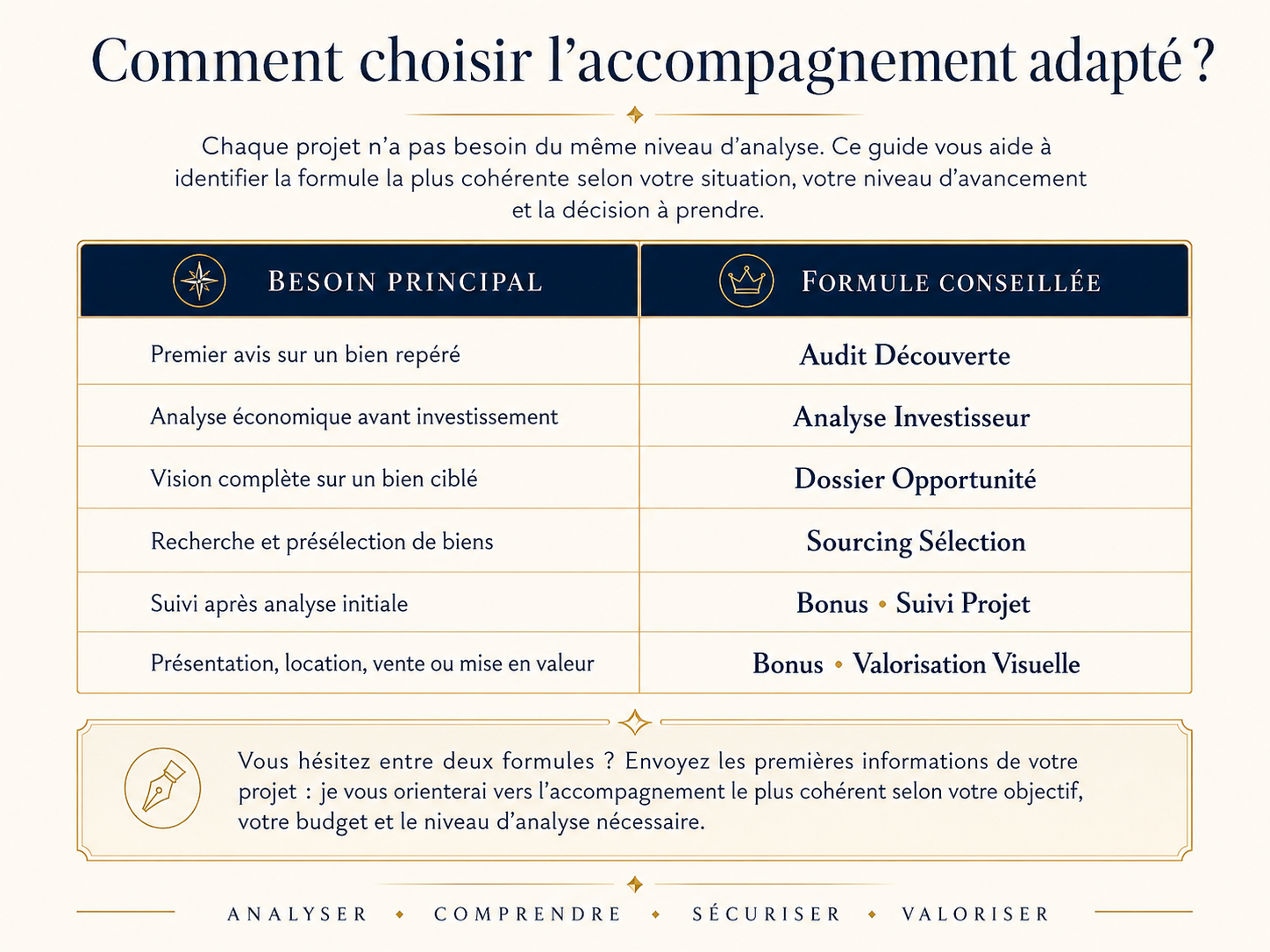 Tableau comparatif des accompagnements d’Alexandre Stratégie Immobilière pour choisir la formule adaptée selon le besoin : Audit Découverte, Analyse Investisseur, Dossier Opportunité, Sourcing Sélection, Suivi Projet ou Valorisation Visuelle.