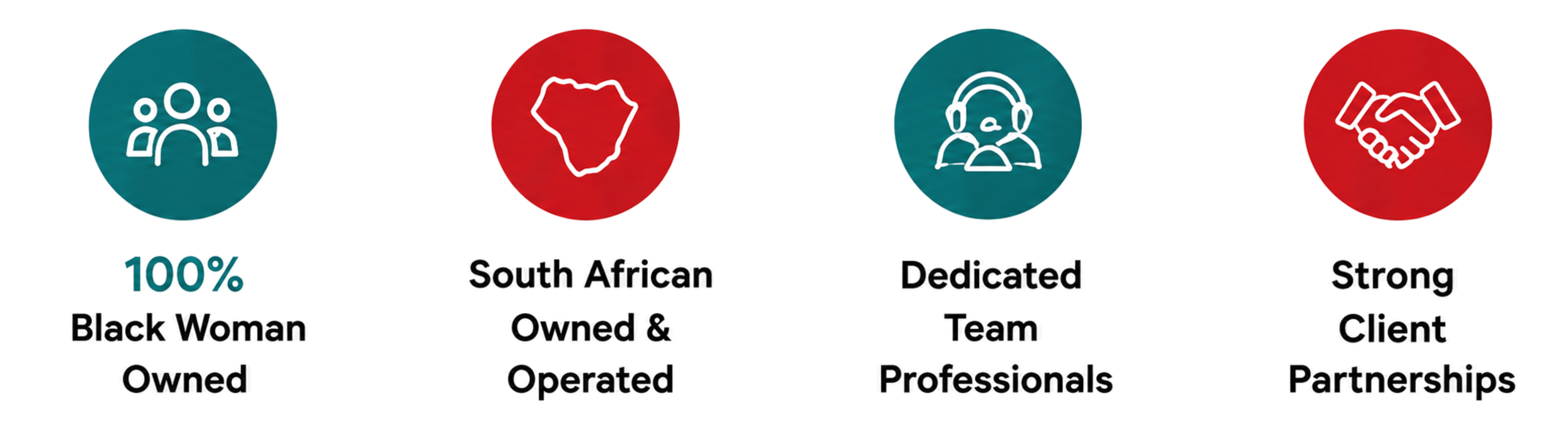 Infographic with four icons and a bar chart. The icons depict a group of people, the map of Africa, a headset with a person, and two hands shaking. The bar chart shows 100% with a red bar labeled 'Black-Owned' and a teal bar labeled 'South African Owned & Operated', indicating strong black ownership and dedication by professionals and partnerships.