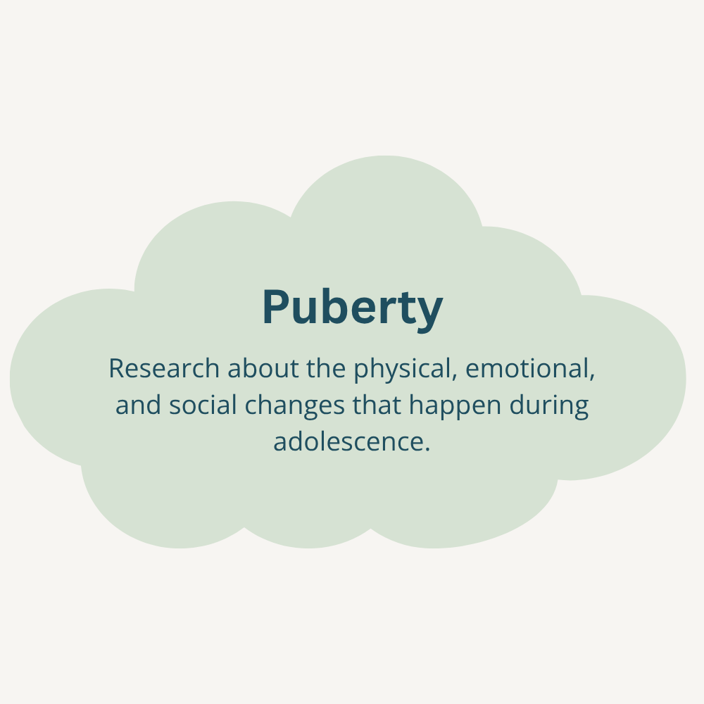 A light green cloud-shaped graphic containing the word 'Puberty' in bold, with the text 'Research about the physical, emotional, and social changes that happen during adolescence.' underneath.