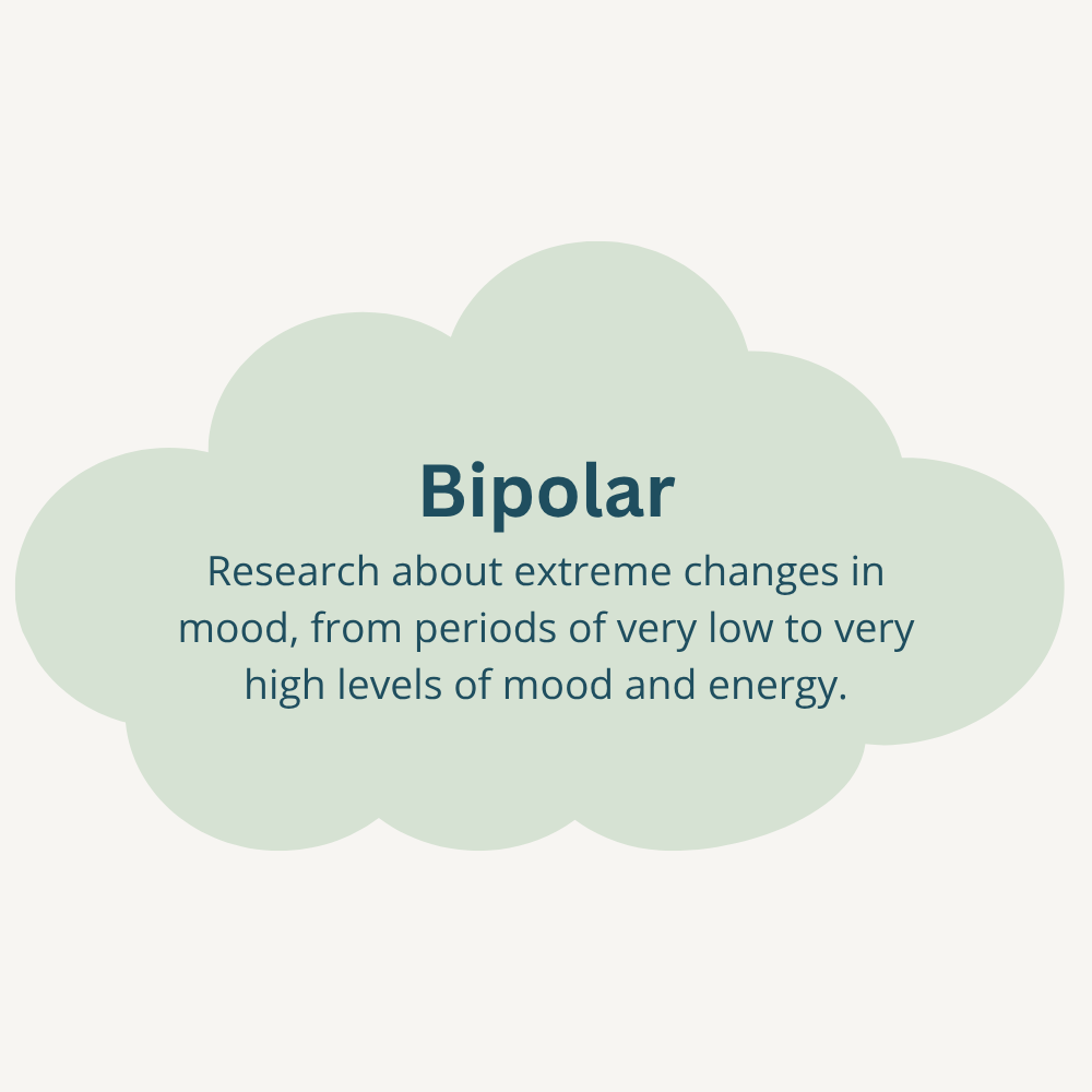 A light green cloud with text explaining bipolar mood changes, from very low to very high energy and mood levels.