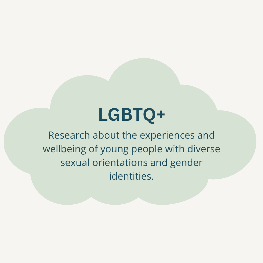 Cloud-shaped graphic with text about LGBTQ+ research on experiences and wellbeing of young people with diverse sexual orientations and gender identities.