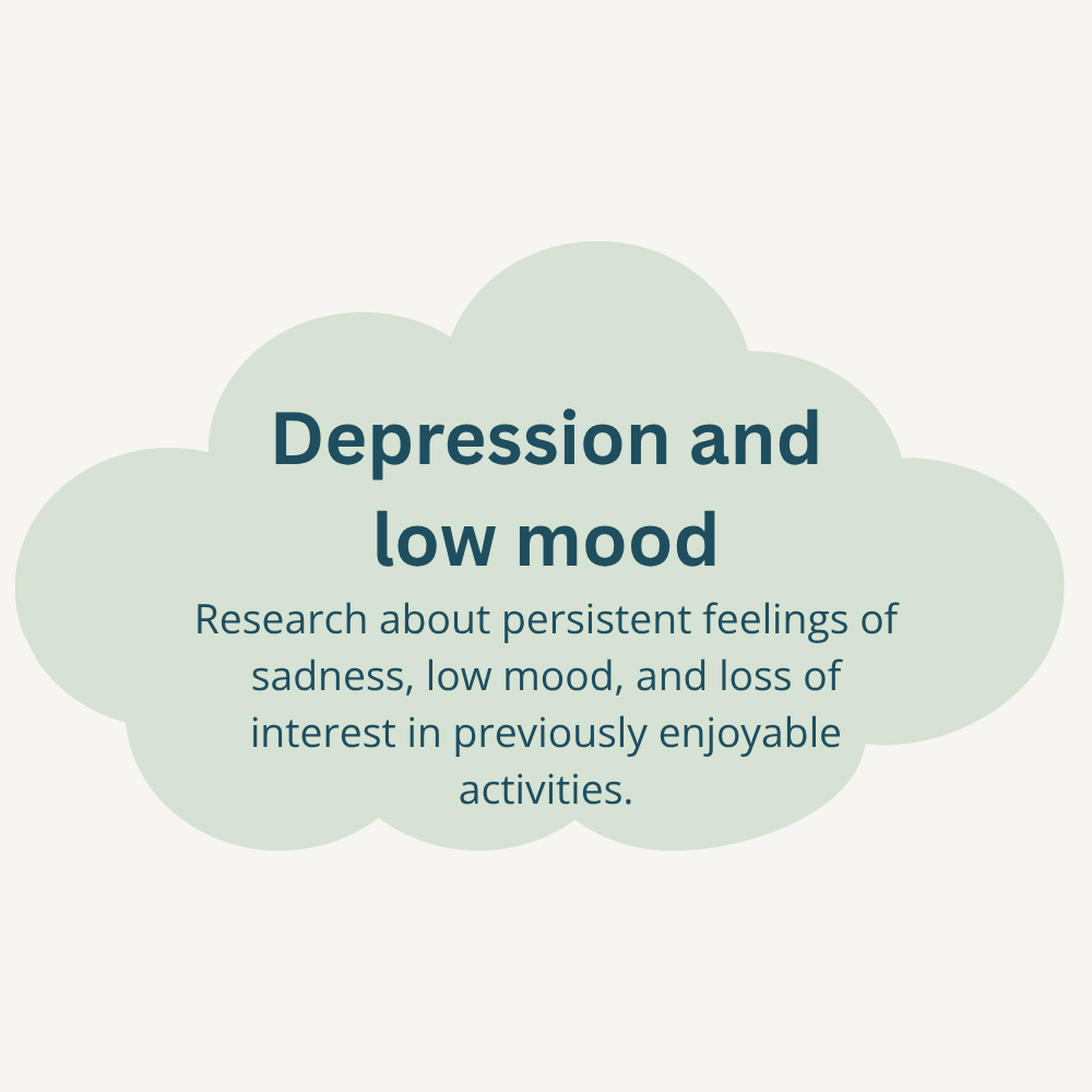 A light green cloud with text about depression and low mood explaining research on persistent sad feelings, low mood, and loss of interest in activities.