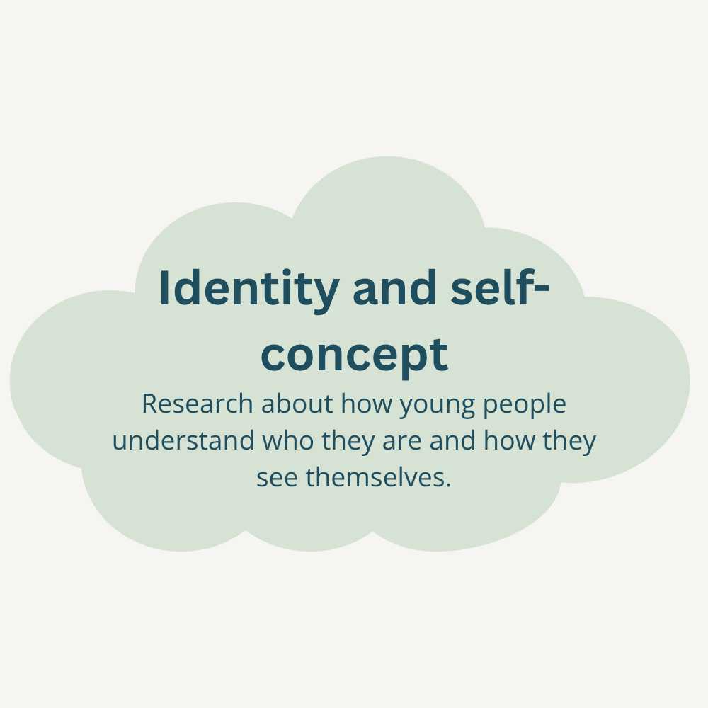 A cloud-shaped graphic with text about identity and self-concept, explaining research on how young people understand and see themselves.