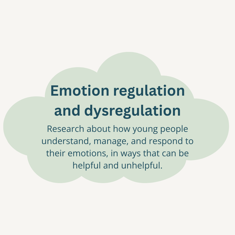 A graphic with a light green cloud shape containing text about emotion regulation and dysregulation, and research related to how young people understand and respond to their emotions.