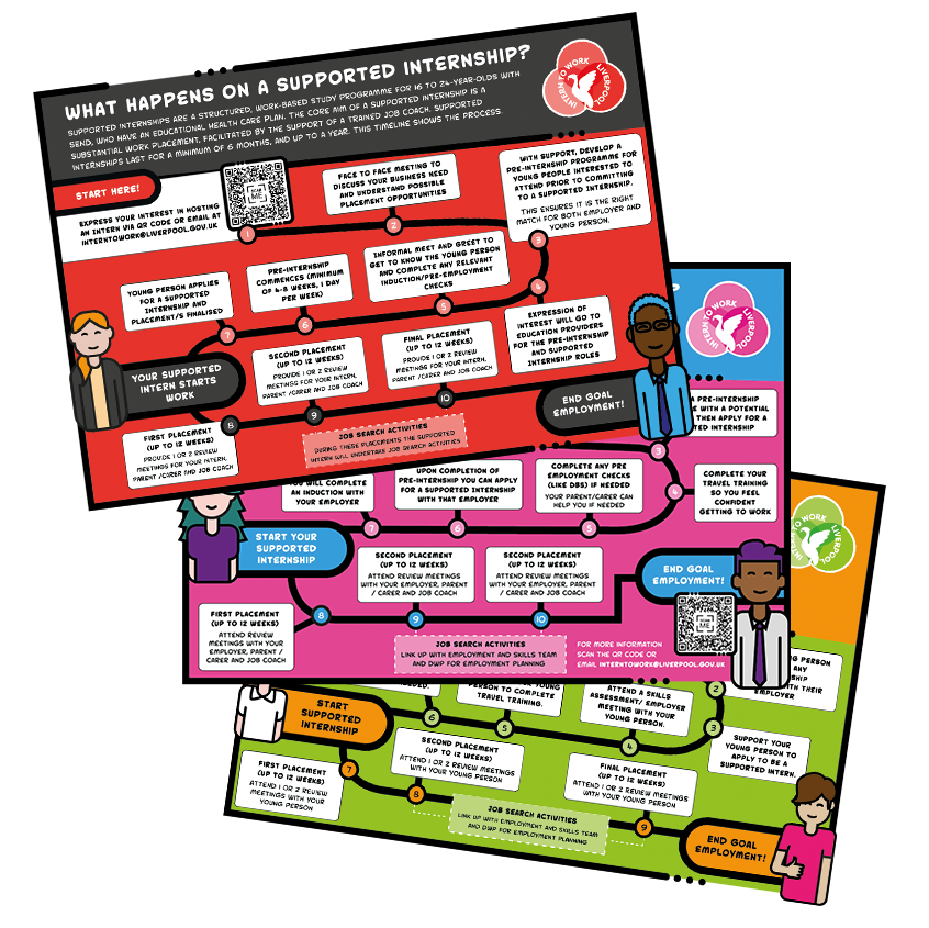An image of the three timelines created for employers, parents and interns showing them what happens and when.