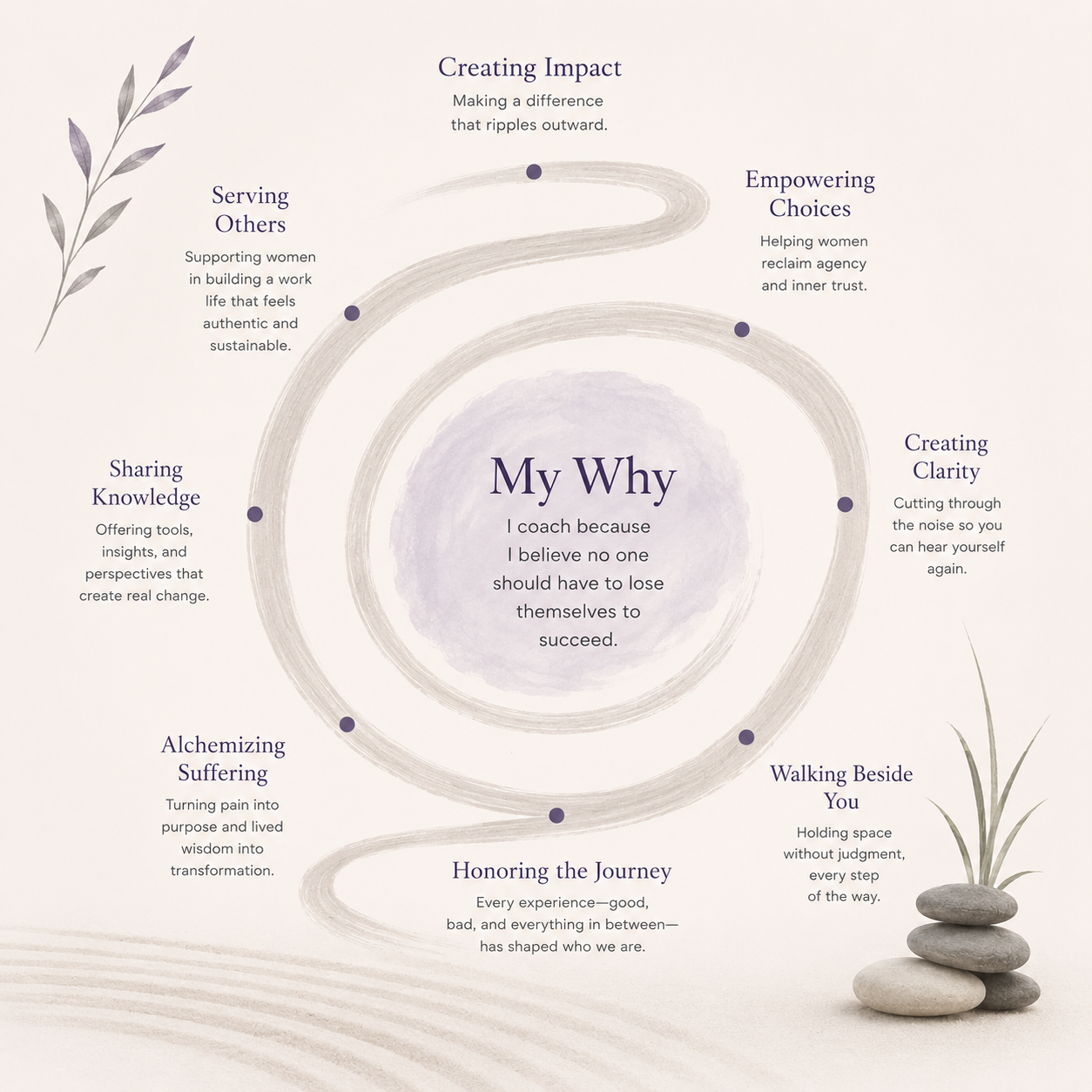 A diagram with a spiral path showing personal growth concepts, centered around the message: "My Why: I coach because I believe no one should have to lose themselves to succeed." The spiral includes sections titled "Creating Impact," "Empowering Choices," "Creating Clarity," "Walking Beside You," "Honoring the Journey," "Alchemizing Suffering," "Sharing Knowledge," and "Serving Others," each with descriptive phrases. The background features minimalist illustrations of leaves on the left and stacked stones with a plant on the right.