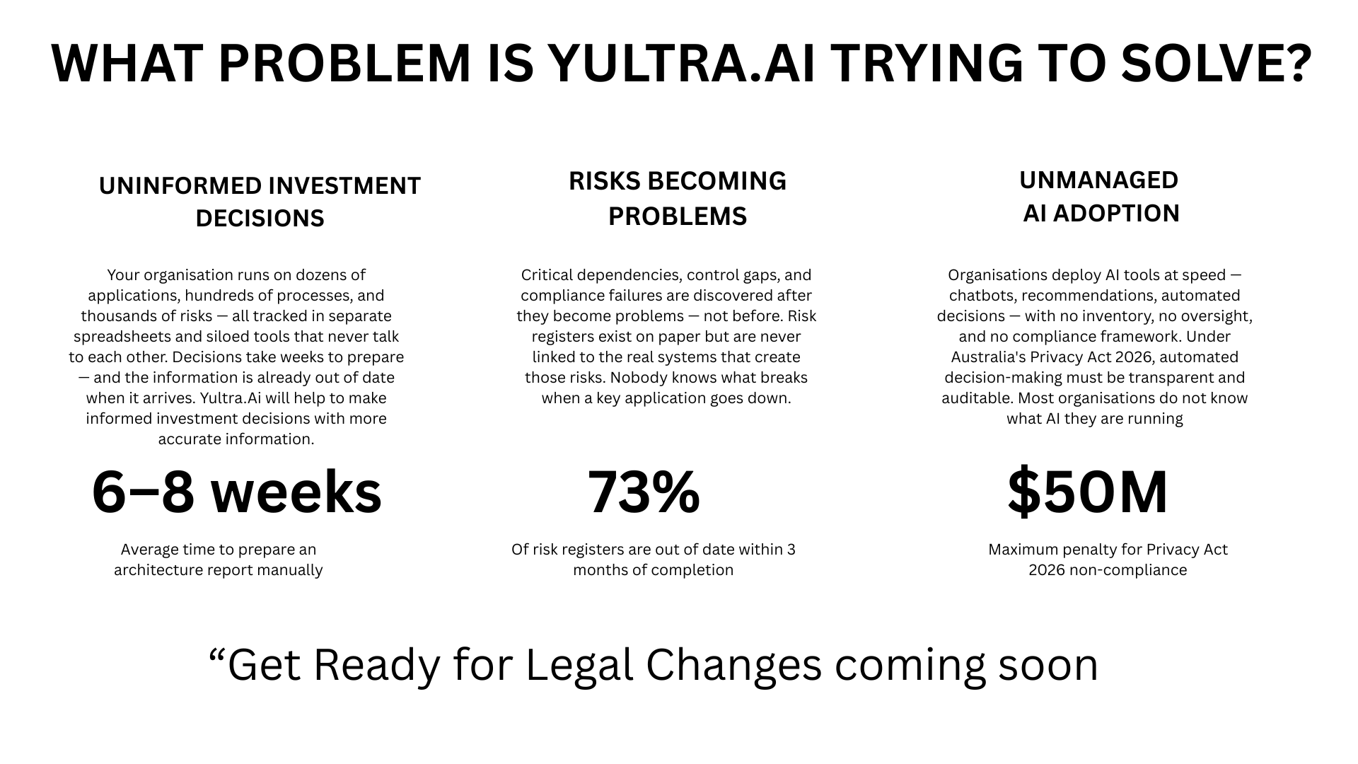 A presentation slide titled "What problem is Yultra.ai trying to solve?" with three columns. The first column discusses unformed investment decisions, taking 6-8 weeks, and mentions that Yultra.ai helps make informed investment decisions with more accurate information. The second column covers risks becoming problems, with 73% of risk registers out of date within 3 months, indicating a need for better risk management. The third column addresses unmanaged AI adoption, with Australia’s Privacy Act 2026 and $50M penalties for non-compliance, highlighting the importance of transparency in AI use.