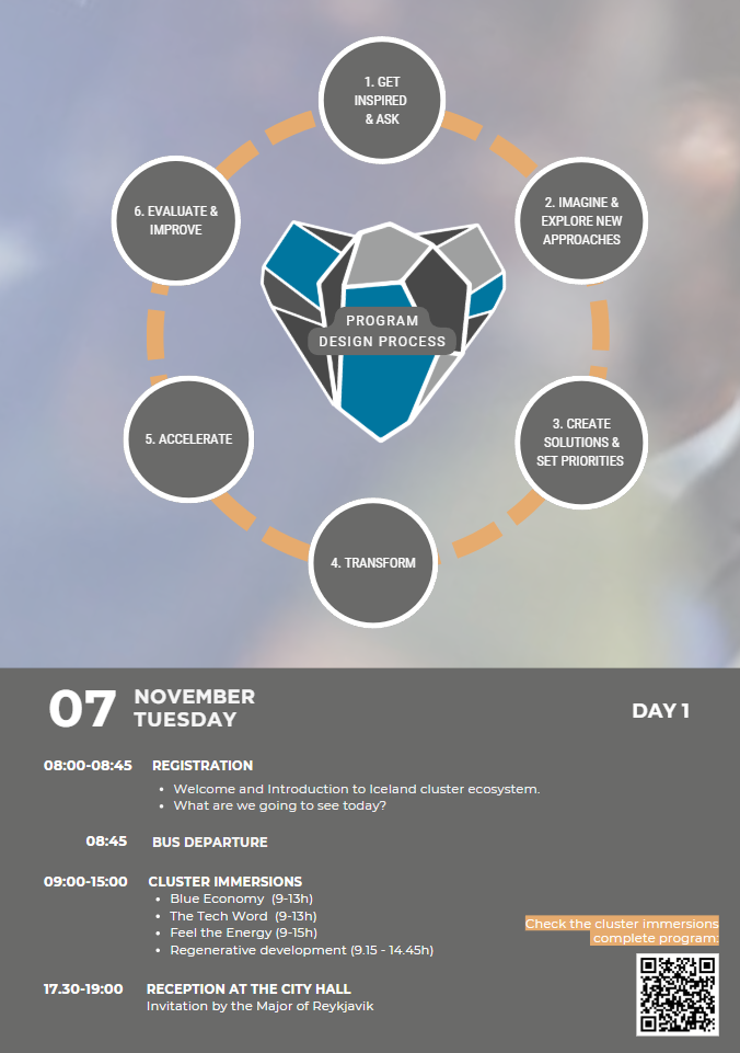 A circular infographic illustrating the program design process with six steps: 1. Get inspired & ask, 2. Imagine & explore new approaches, 3. Create solutions & set priorities, 4. Transform, 5. Accelerate, 6. Evaluate & improve. The infographic is ce