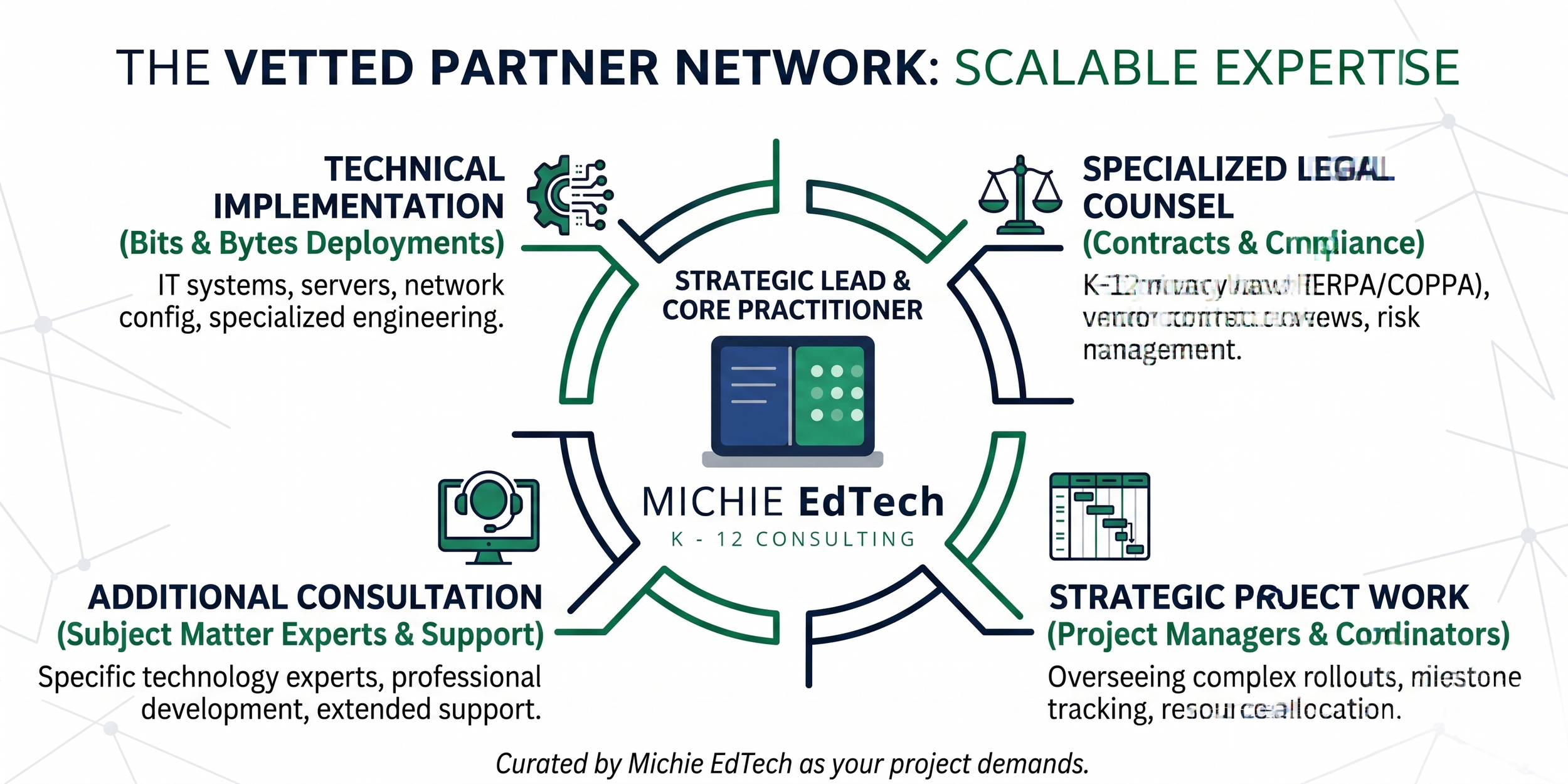 Michie EdTech Core+ model