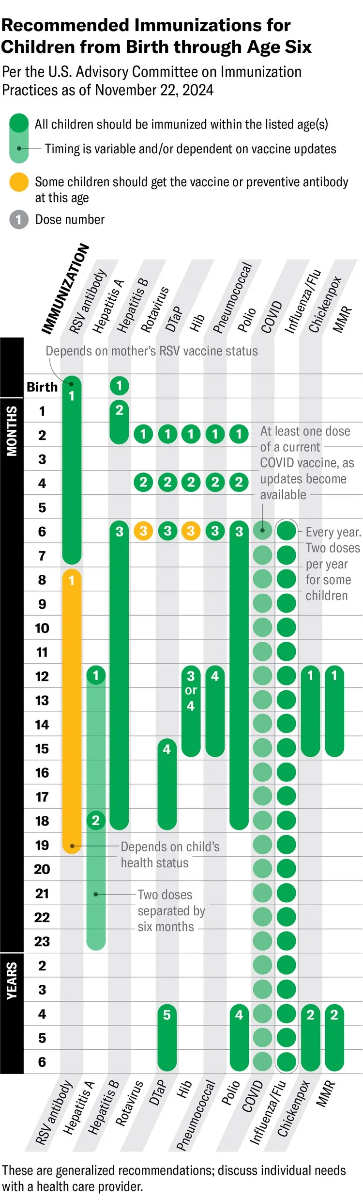 Table of recommended immunizations for children from birth through age six, per the U.S. Advisory Committee on Immunization Practices as of November 22, 2024.