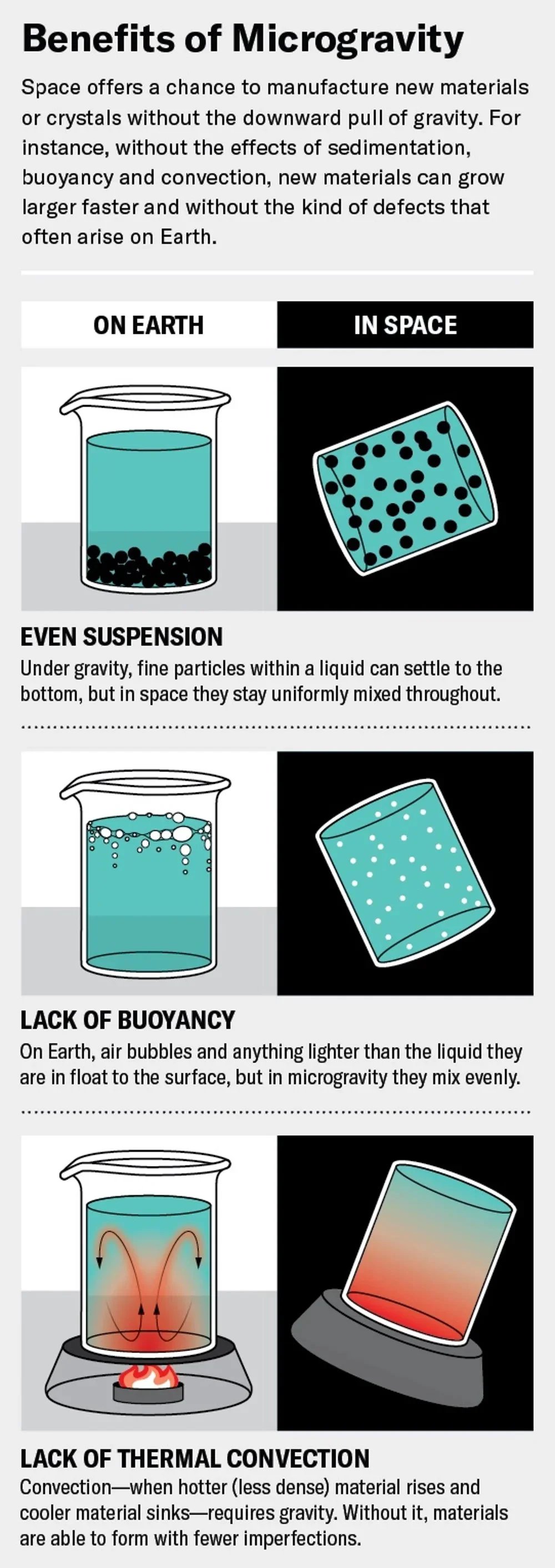 Schematic demonstrates that without the effects of sedimentation, bouyancy and convection, new materials can grow larger faster and without the kind of defects that often arise on Earth.
