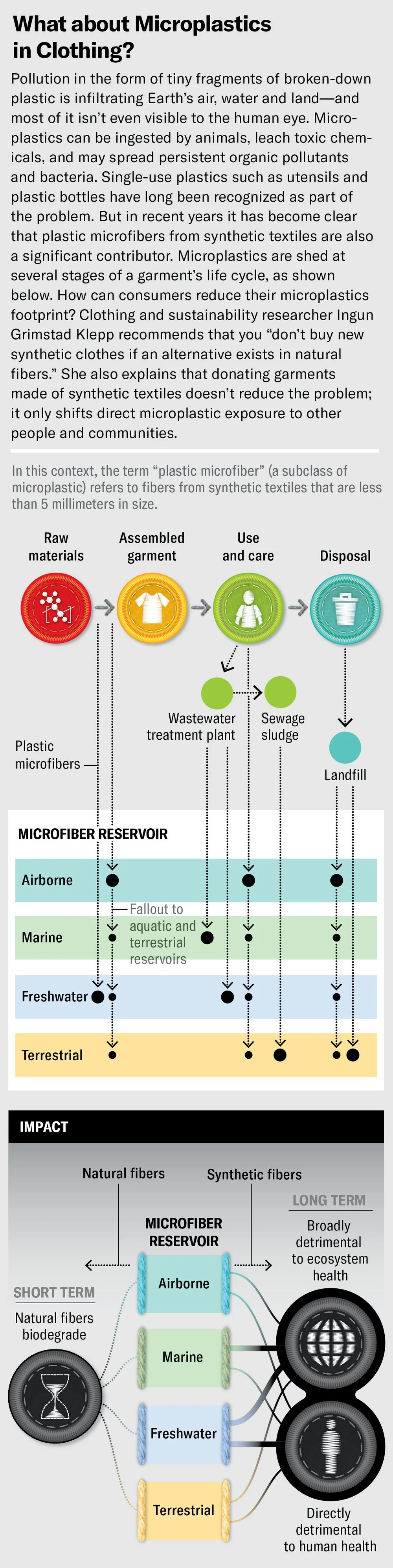 Schematic shows where microplastics are shed in a garment's lifecyle.