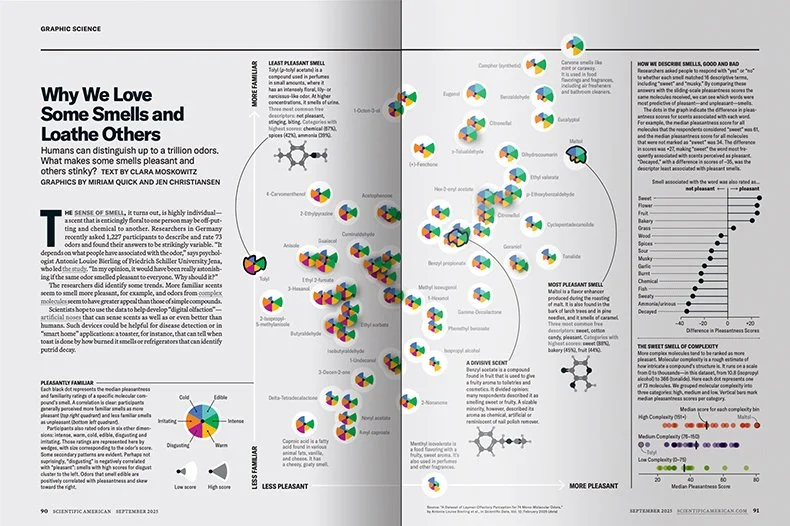 Thumbnail view of a magazine spread, featuring a scatterplot with scent molecules plotted according to familiarity and pleasantness.