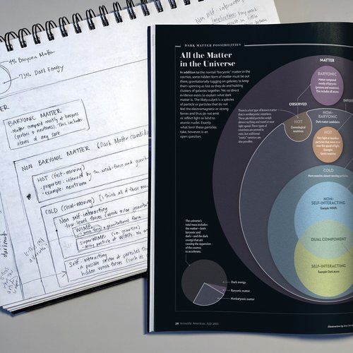 A sketchbook with handwritten notes about dark matter is partially obscured by an open magazine featuring a venn diagram of possible dark matter categories.