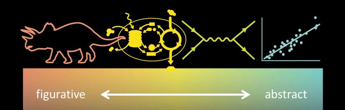 Image of a spectrum labelled "figurative" on one end and "abstract" on the other.