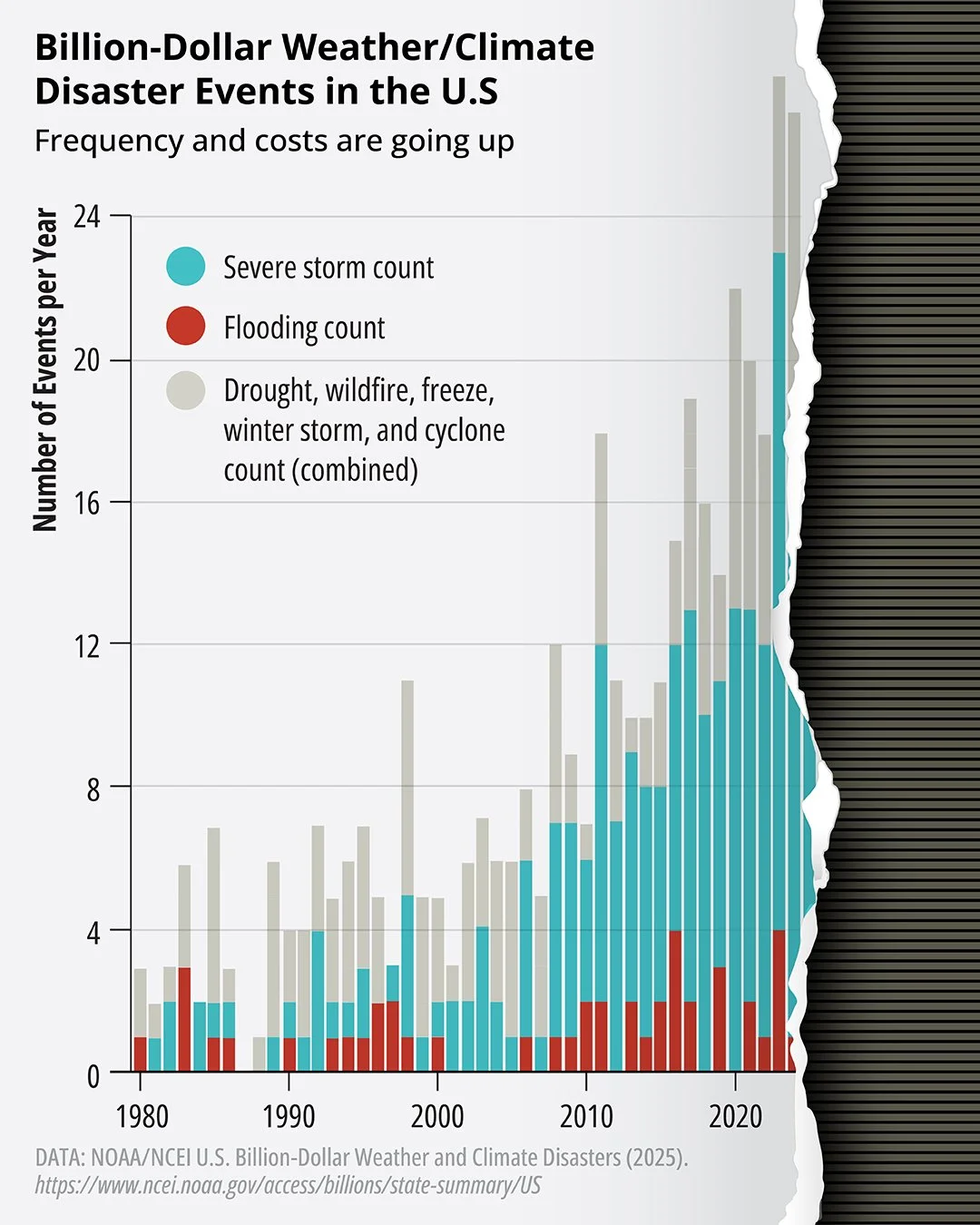 Bar chart shows number of billion-dollar weather/climate disaster events per year. The values go up from 1980 through 2024. In trompe l'oeil style, the page is torn vertically, cutting off the axis from 2025 onwards.