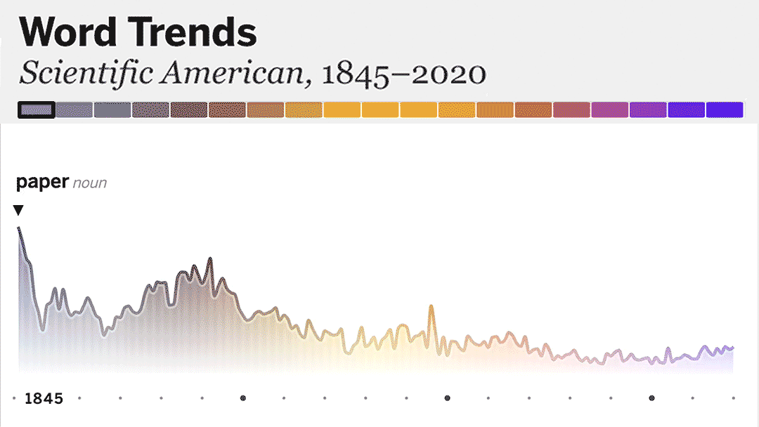 Animation of a series of 175 frequency line charts that feature often-used words in Scientific American magazine from 1845 through 2020.