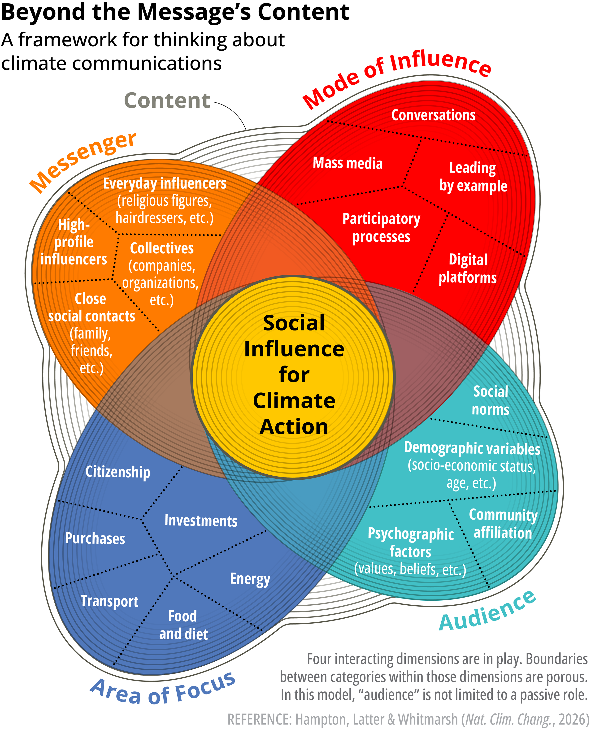 Graphic is a Venn diagram with four lobes: messenger, mode of influence, area of focus, and audience. The center is labelled "Social Influence for Climate Action" and the whole diagram is situated in an outline labelled "Content."