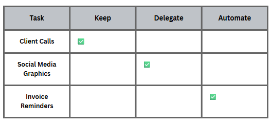 A table with four headers: Task, Keep, Delegate, Automate. Listed tasks include Client Calls, Social Media Graphics, and Invoice Reminders. Check marks indicate tasks that are kept, delegated, or automated.