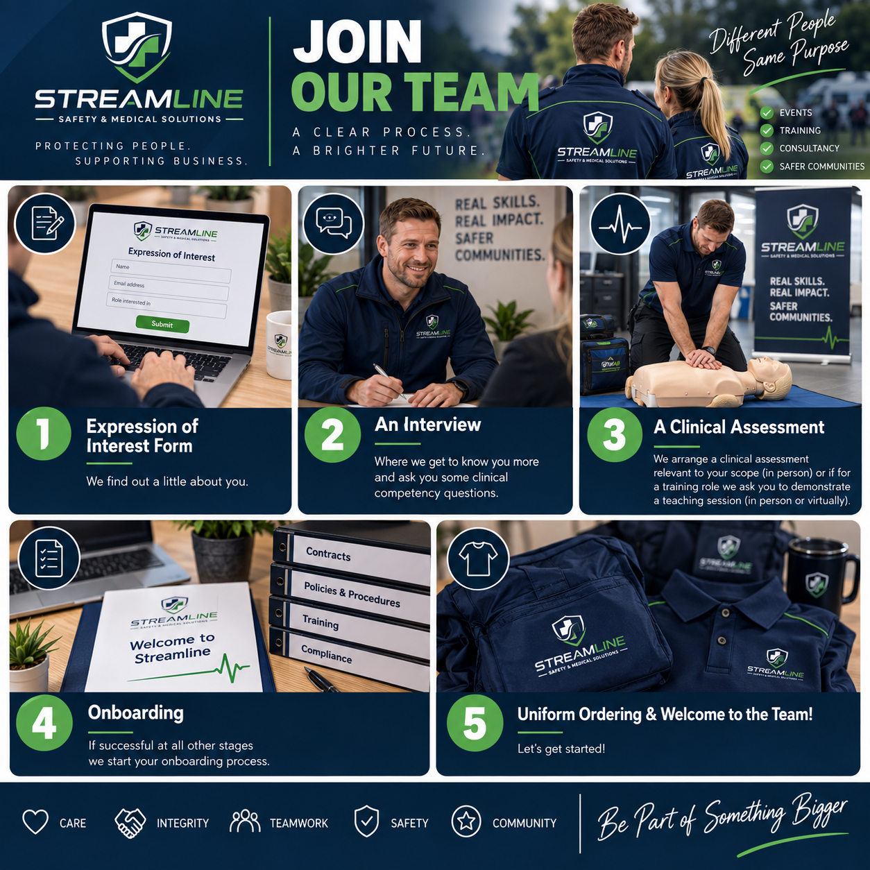 A promotional infographic for Streamline Safety & Medical Solutions inviting people to join their team. It describes their process from completing an expression of interest form, an interview, clinical assessment, onboarding, and finally receiving a uniform. The infographic features photos of team members, a medical training demonstration, and branded merchandise, with text emphasizing safety, training, consultations, and community involvement.