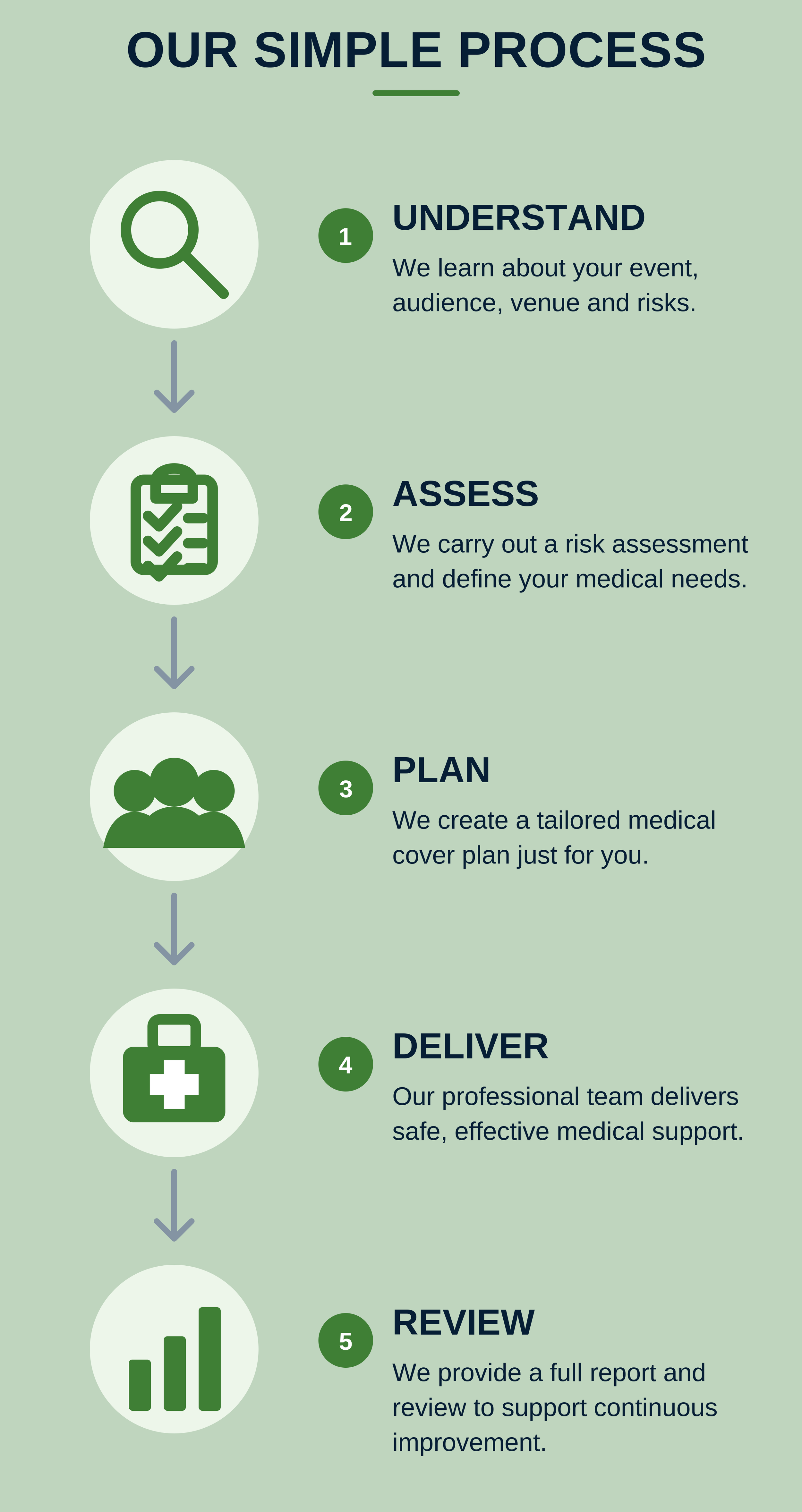 A step-by-step infographic titled 'Our Simple Process' outlining five stages: 1. Understand with a magnifying glass icon, 2. Assess with a clipboard icon, 3. Plan with a group of people icon, 4. Deliver with a medical bag icon, 5. Review with a bar chart icon. Each stage has brief descriptions about learning, risk assessment, creating a medical plan, delivering support, and reviewing progress.
