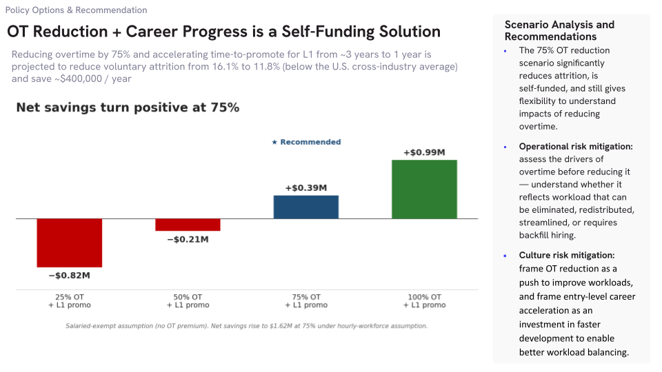 Sensitivity analysis showing net savings across four scenarios: 25% OT reduction (-$0.82M), 50% (-$0.21M), 75% (recommended, +$0.39M), 100% (+$0.99M)