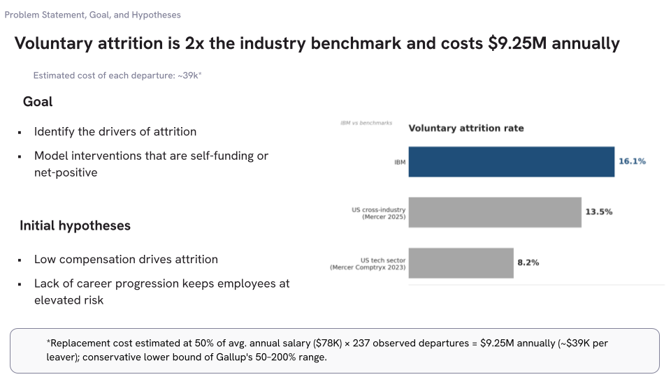 IBM voluntary attrition rate of 16.1% compared to US cross-industry benchmark of 13.5% and US tech sector benchmark of 8.2%