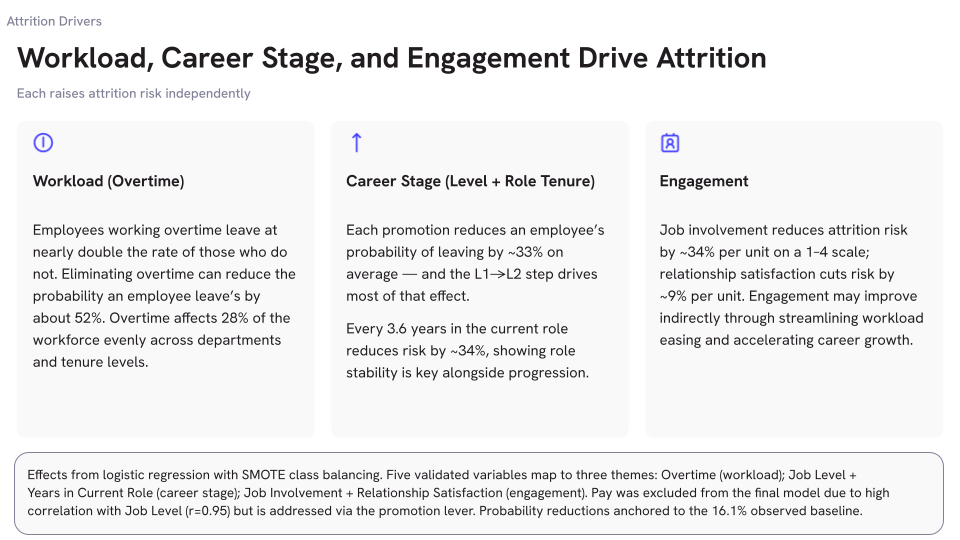 Three independent drivers of attrition: Workload (overtime), Career Stage (Level + role tenure), and Engagement