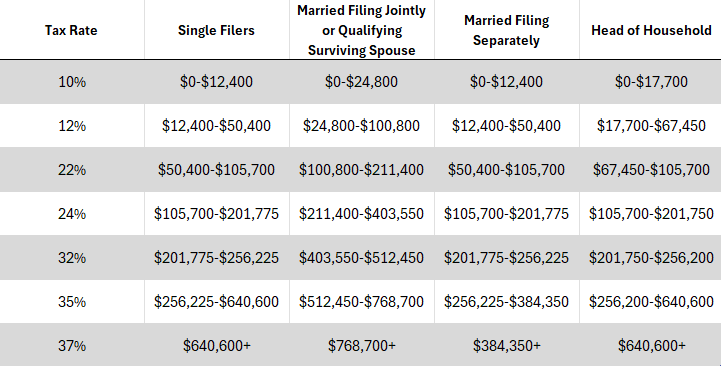 Table presenting tax rates and income ranges based on filing status: single filers, married filing jointly or qualifying surviving spouse, married filing separately, and head of household.