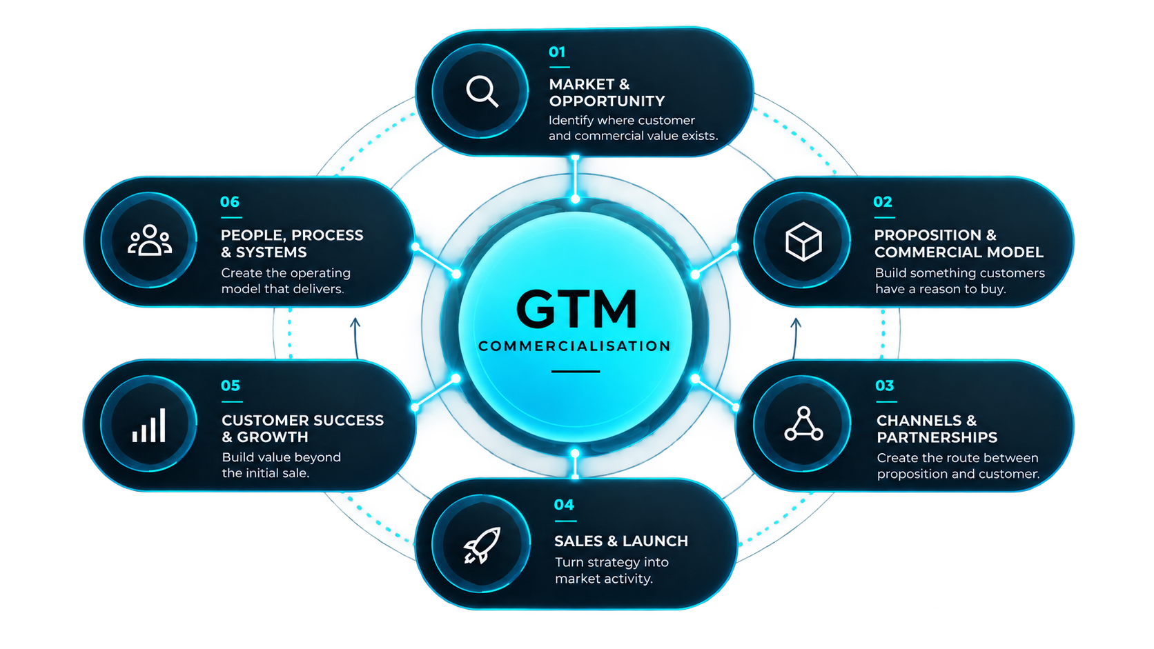 Diagram of GTM commercialisation process with six steps: 1. Market & Opportunity, 2. Proposition & Commercial Model, 3. Channels & Partnerships, 4. Sales & Launch, 5. Customer Success & Growth, 6. People, Process & Systems.