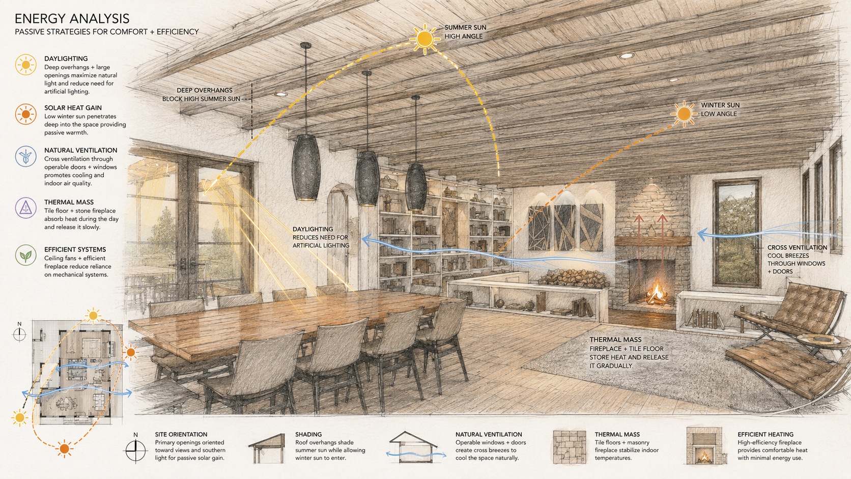 Energy analysis graphic for Off-Grid Family Home showing performance strategies for Climate Zone 7, high insulation levels, photovoltaic power, and radiant heating.