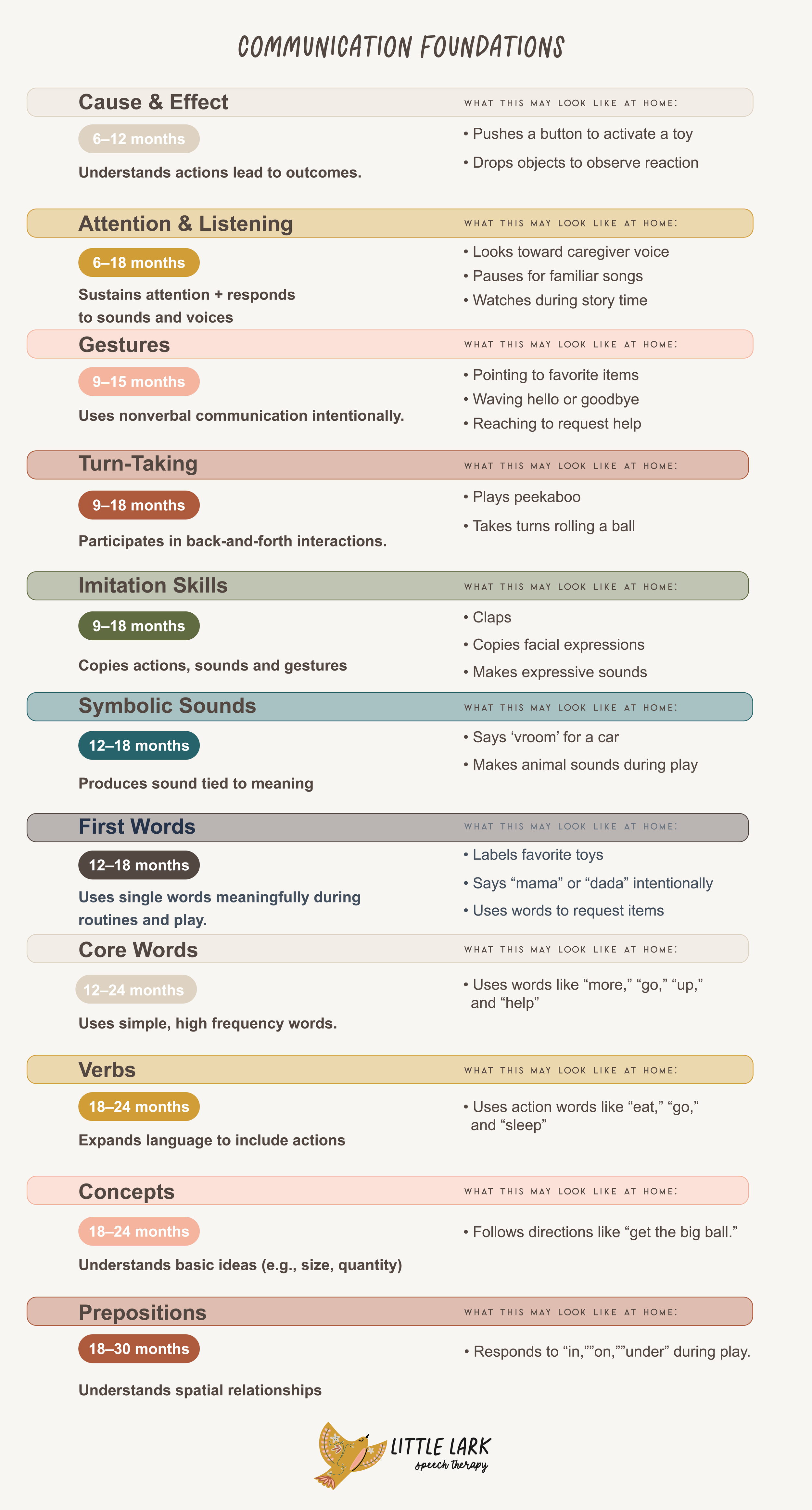A developmental chart showcasing speech and language milestones for children from 6 months to 30 months old, including cause and effect, attention and listening, gestures, turn-taking, imitation skills, symbolic sounds, first words, core words, verbs, concepts, and prepositions.