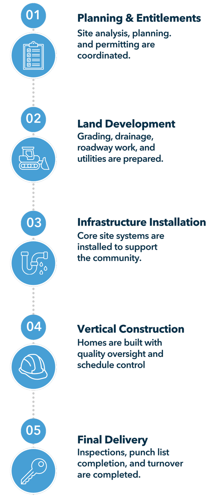 A vertical infographic outlining five steps in a construction process, each step with an icon and a brief description. The steps include Planning & Entitlements, Land Development, Infrastructure Installation, Vertical Construction, and Final Delivery.