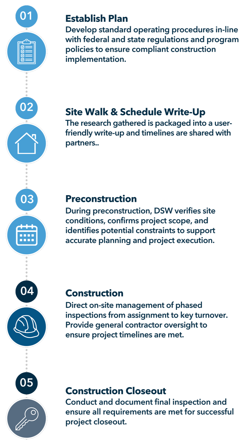Infographic outlining the construction project process with five steps, including establish plan, site walk and schedule write-up, preconstruction, construction, and construction closeout, each with corresponding icons.