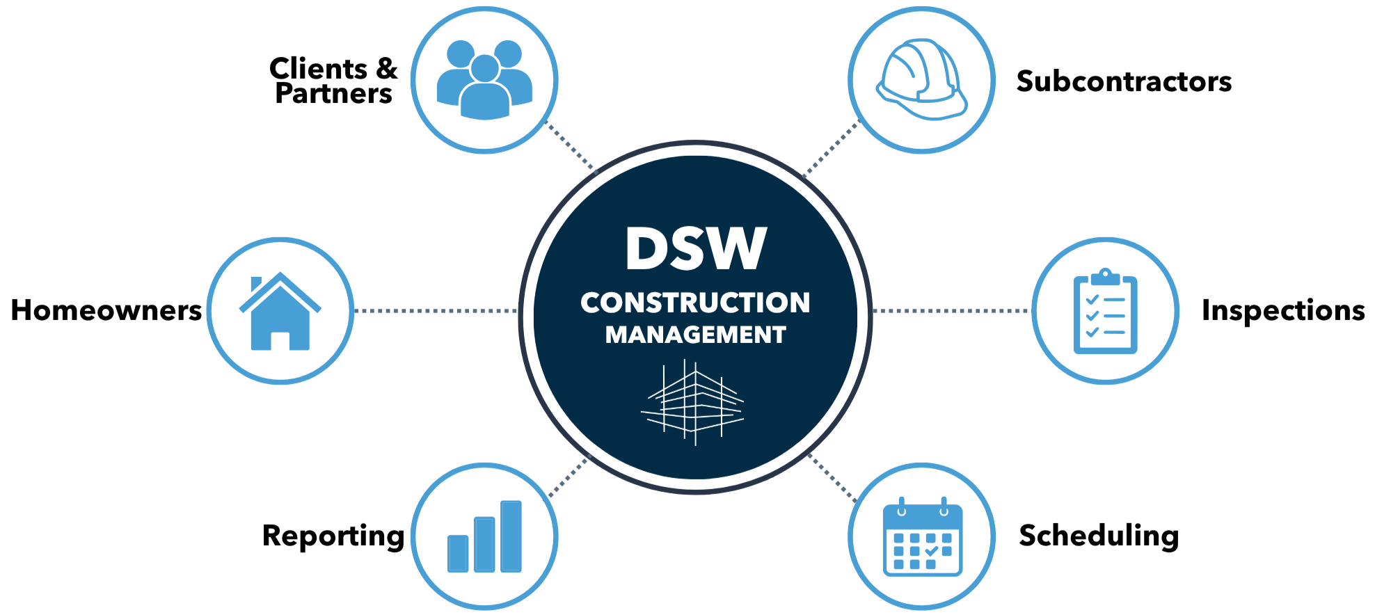 Diagram of DSW Construction Management with icons representing team management, safety helmet, project planning, scheduling, budget, progress, and house construction.