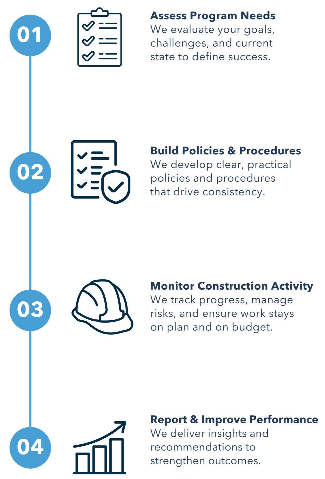 Infographic outlining four steps for program management: 1. Assess Program Needs with a checklist icon, 2. Build Policies & Procedures with a checklist and shield icon, 3. Monitor Construction Activity with a safety helmet icon, 4. Report & Improve Performance with a bar graph icon.