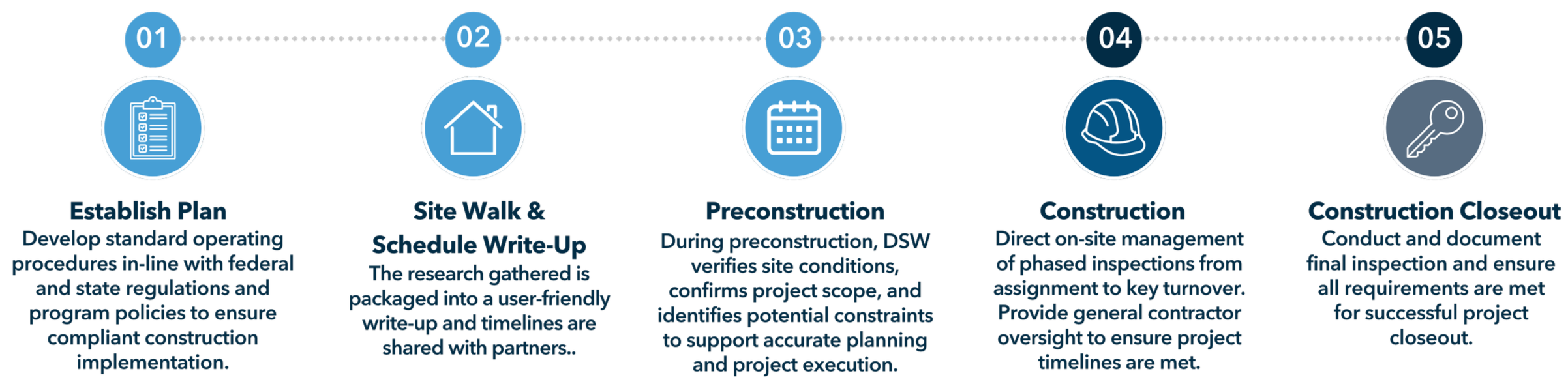 A timeline infographic illustrating five steps in a construction project. Step 1: Establish Plan, with a checklist icon, emphasizes developing standard operating procedures aligned with regulations. Step 2: Site Walk & Schedule Write-Up, with a house icon, involves gathering research and sharing timelines. Step 3: Preconstruction, with a calendar icon, involves site condition verification and identifying constraints. Step 4: Construction, with a hard hat icon, includes on-site management and inspections. Step 5: Construction Closeout, with a key icon, involves final inspections and ensuring project requirements are met.