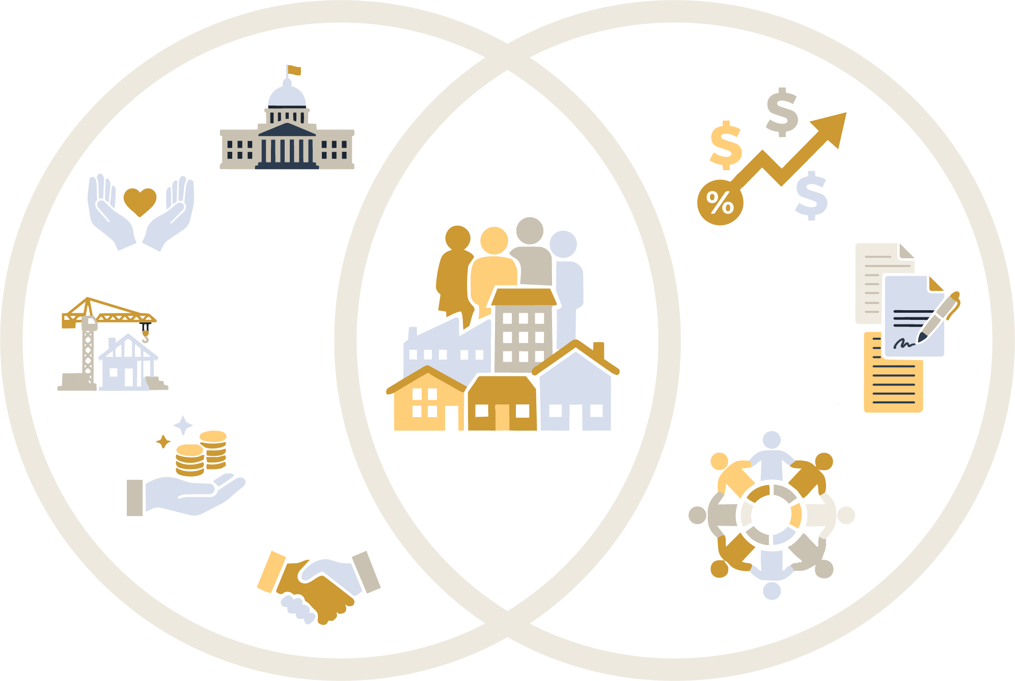 Venn diagram with three circles illustrating finance, government, and community sectors, including icons of a government building, hands with a heart, people, a house, growth chart, paperwork, coins, handshake, and teamwork.