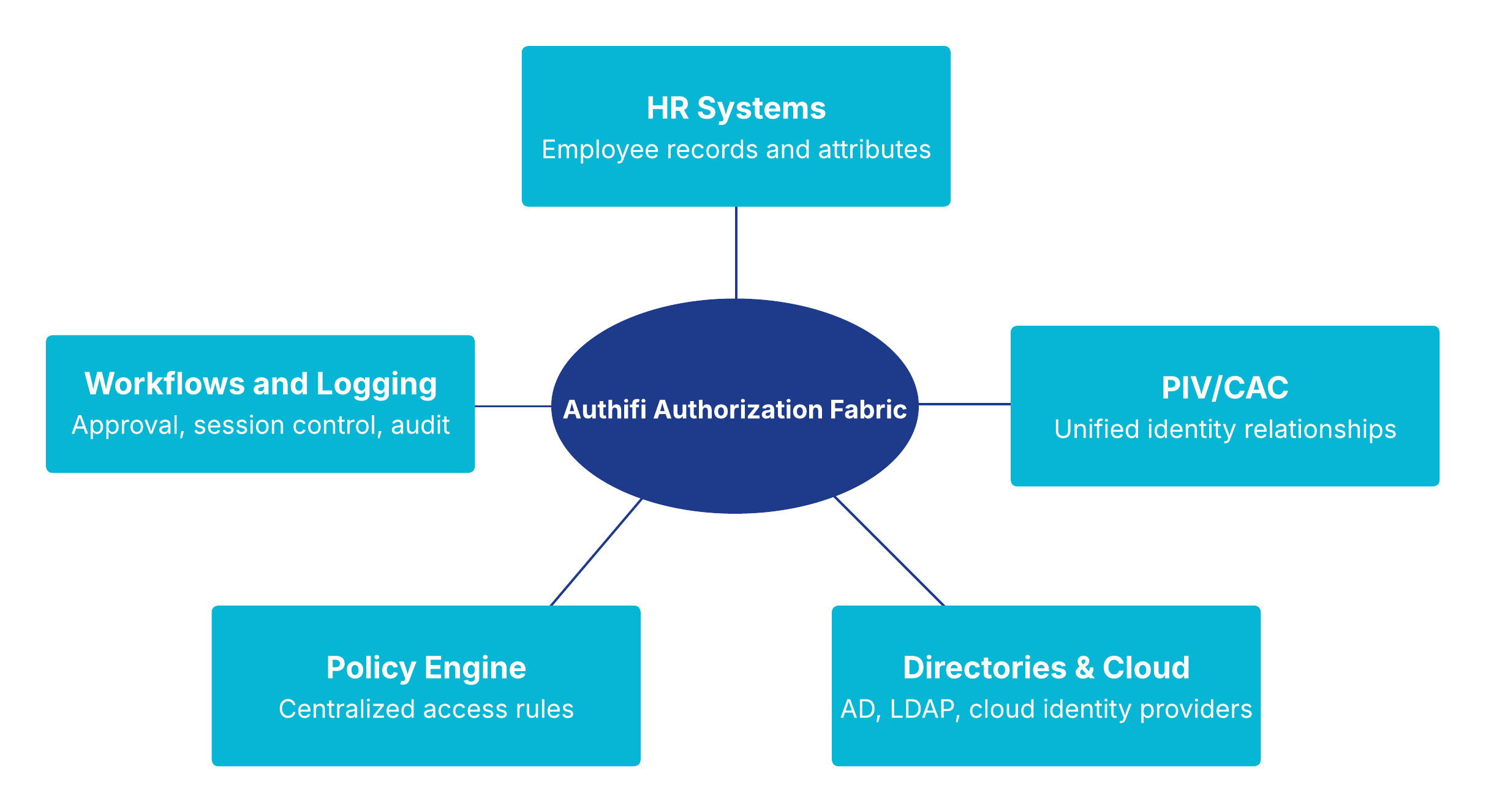 Diagram showing the components of Authifi Authorization Fabric, including HR Systems, Workflows and Logging, PIV/CAC, Policy Engine, and Directories & Cloud