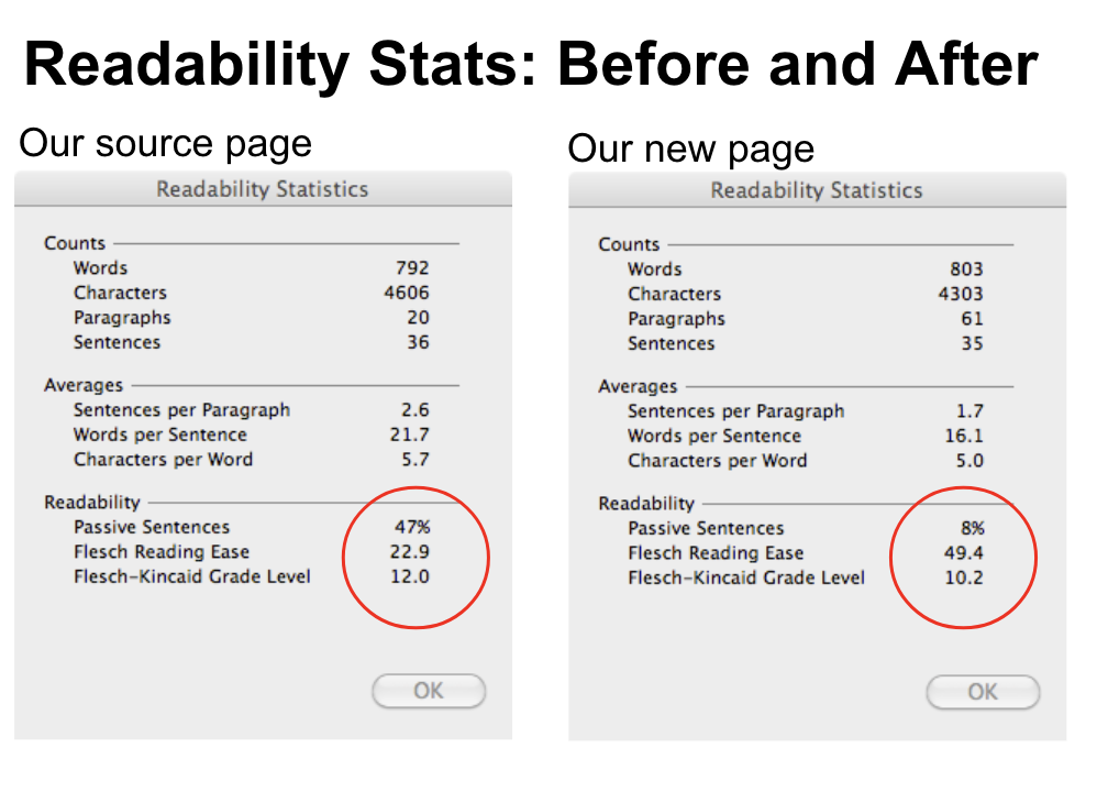 The before and after readability scores of a webpage