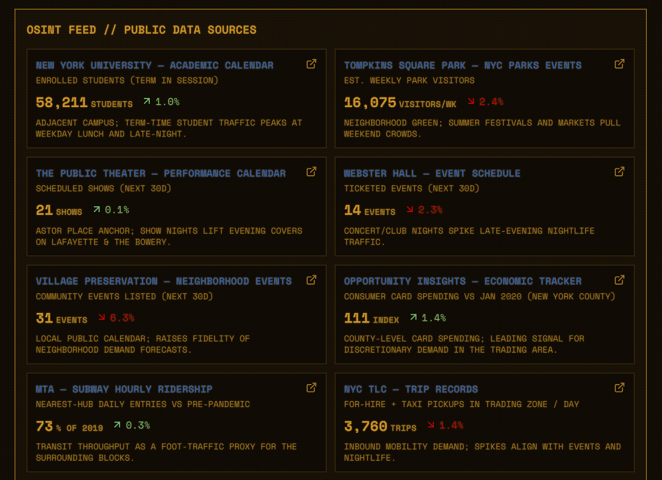 A digital dashboard displaying various public data sources such as university enrollment, parks events, theater shows, community events, transportation statistics, and traffic reports, with data points, percentages, and trend indicators.
