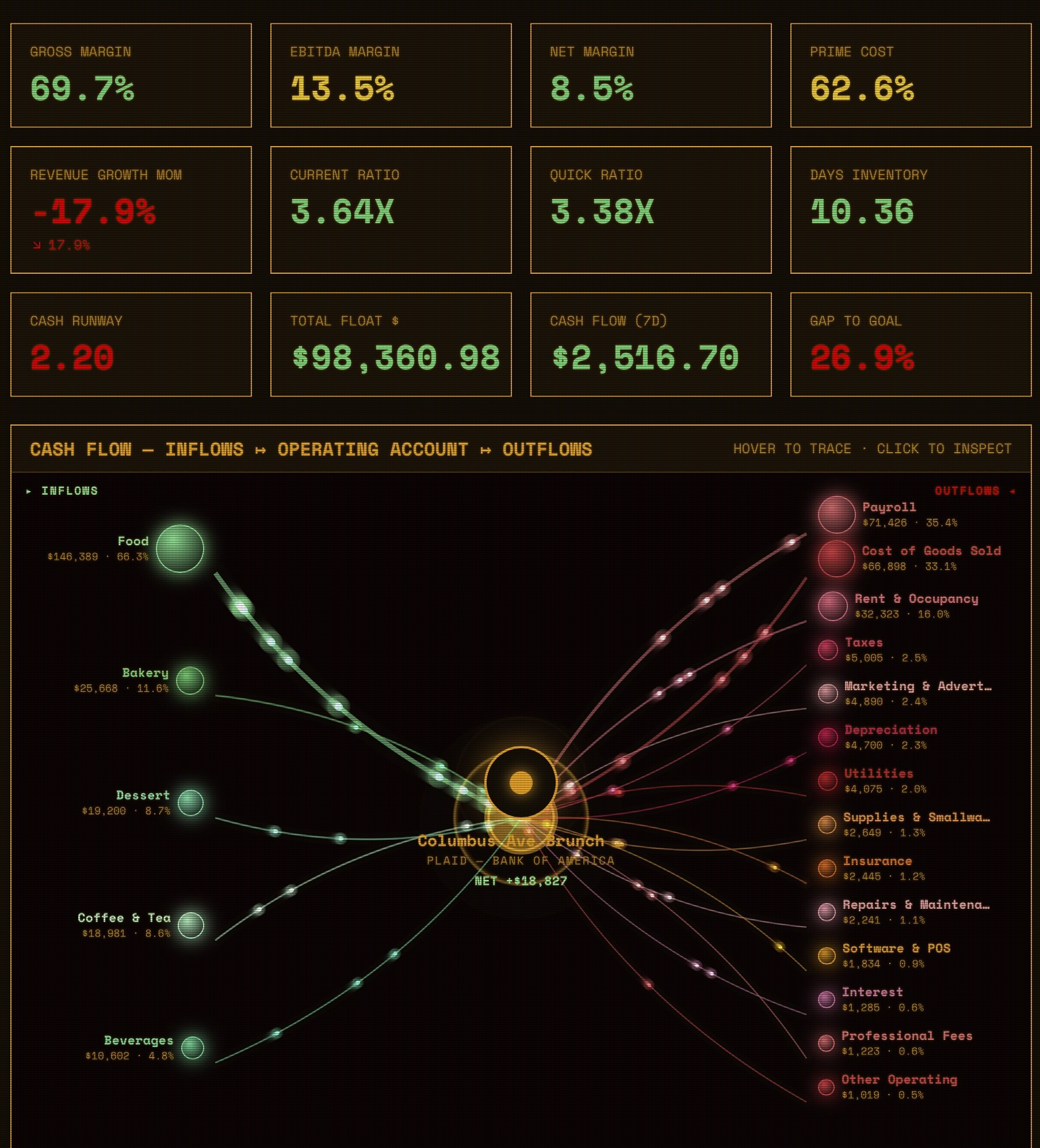 A digital financial dashboard with various metrics for a business. The metrics include gross margin, ebitda margin, net margin, prime cost, revenue growth, current ratio, quick ratio, days inventory, cash runway, total float, cash flow, and gap to goal. It also features a graphical representation of revenue streams segmented by categories such as food, bakery, dessert, beverages, and coffee & tea, along with financial details for a location called Columbus Ave Brunch.