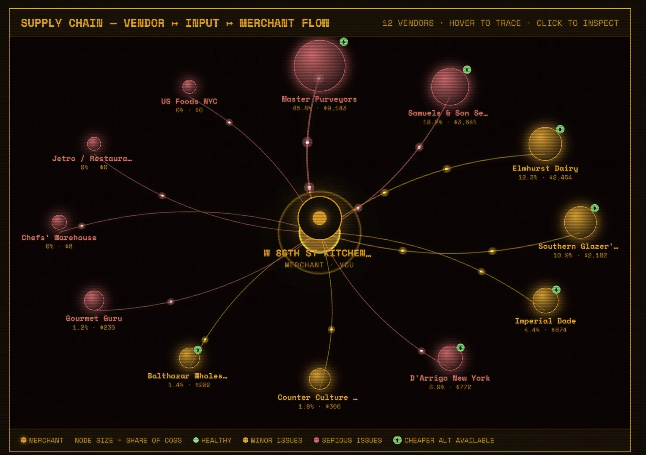 A digital diagram showing the supply chain network for a merchant. It includes nodes representing vendors, input sources, and merchant flow, with connections indicating relationships. The diagram uses color coding to indicate merchant node size, share of COGS, and issues like minor or serious problems.