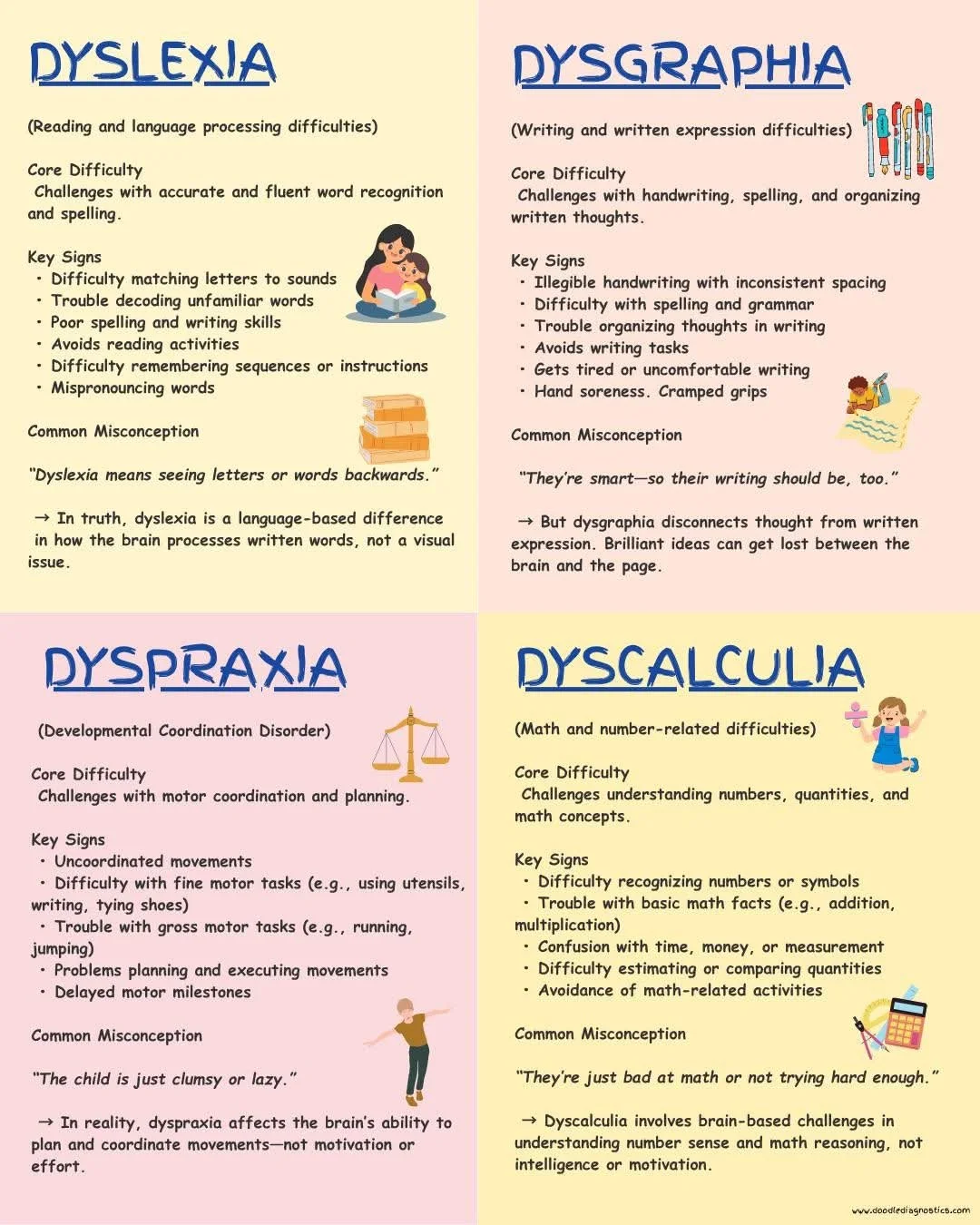 Infographic explaining signs and myths of dyslexia, dysgraphia, dyscalculia, and dyspraxia.
