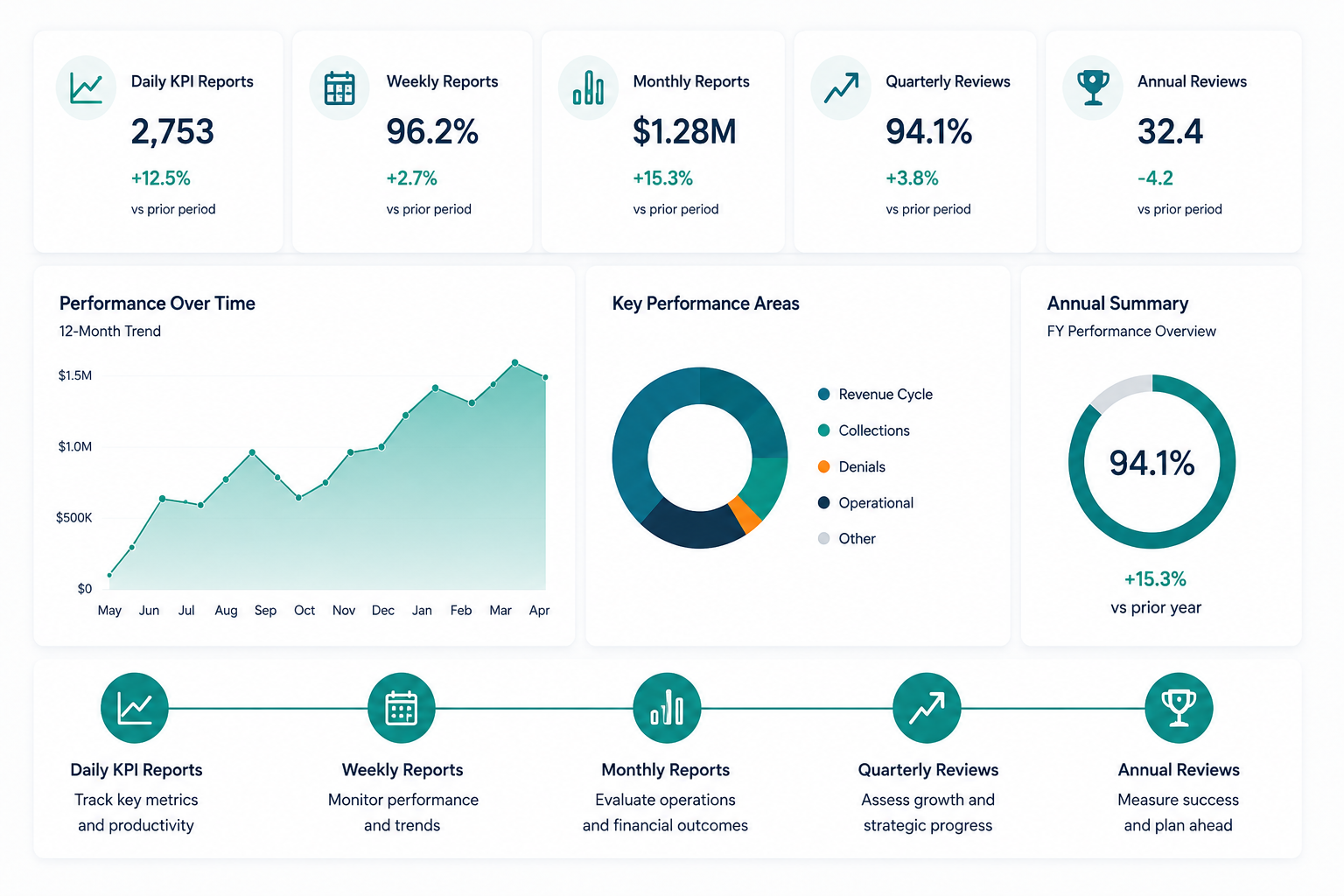 Business performance dashboard with KPI metrics, report summaries, charts, and icons representing data analysis, goals, and review processes.