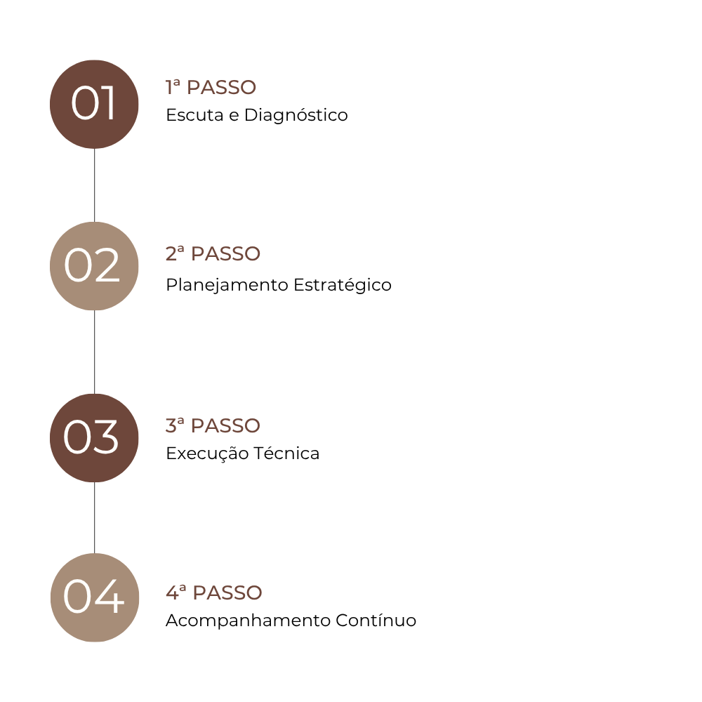 Infográfico vertical com quatro etapas numeradas de 1 a 4, cada uma com uma descrição em português sobre um passo a seguir.