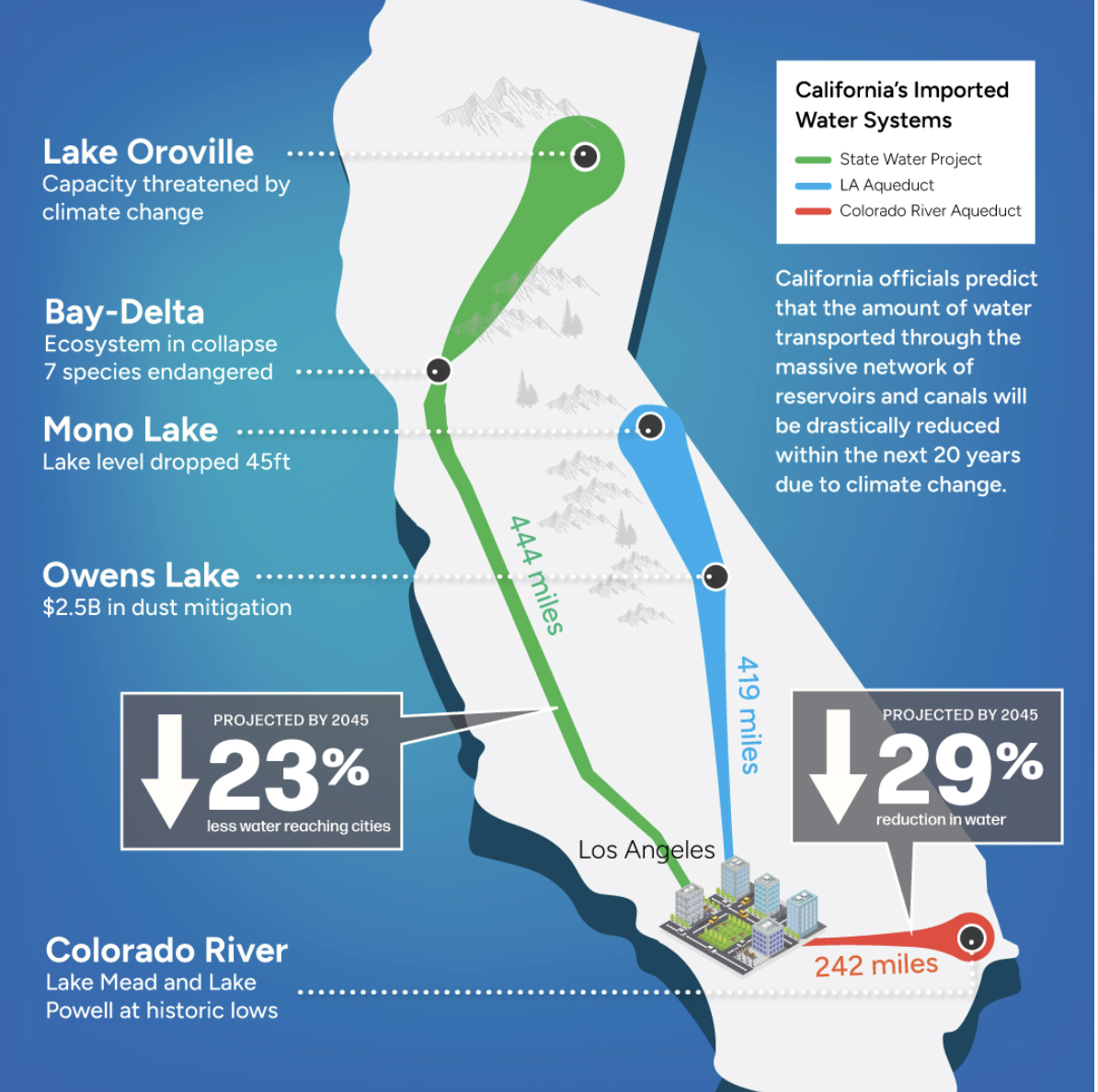 California imported water systems infographic showing Lake Oroville, Bay-Delta, Mono Lake, Owens Lake, Colorado River, and projected water reductions by 2045