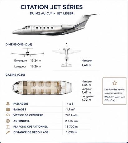 Fiche technique du jet léger de série Citations, du M2 au CJ4, avec illustrations des dimensions, de la cabine, des passagers, des bagages, vitesse de croisière, autonomie, plafond opérationnel, et distance de décollage.
