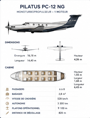 Diagramme technique de l'avion Pilatus PC-12 NG, montrant ses dimensions, la configuration de la cabine, le nombre de passagers, la capacité bagages, la vitesse de croisière, l'autonomie, le plafond opérationnel et la distance de décollage.